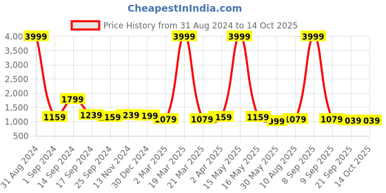myntra.com Sangria Violet & Pink Woven Design Zari Silk Blend Assamese Mekhela Chador sangria Price History Graph from 31 Aug 2024 to 13 Oct 2025