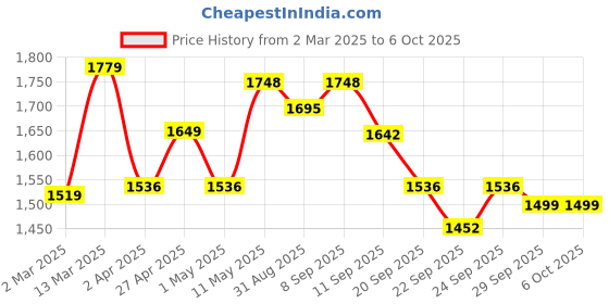 myntra.com Sangria Violet Floral Yoke Design Thread Work Anarkali Kurta And Trouser And Dupatta sangria Price History Graph from 2 Mar 2025 to 5 Oct 2025