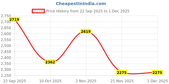 myntra.com Sangria Viscose Silk Floral Handwork Co-ord Set sangria Price History Graph from 22 Sep 2025 to 30 Nov 2025
