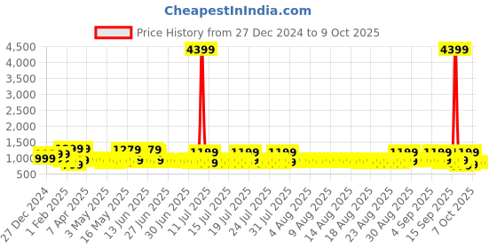 myntra.com Sangria Warli Printed Dabu Saree With Blouse Piece sangria Price History Graph from 27 Dec 2024 to 8 Oct 2025