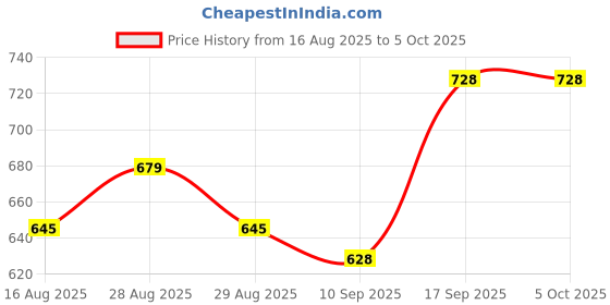 myntra.com Sangria Warli Printed Open Front Shrug sangria Price History Graph from 16 Aug 2025 to 5 Oct 2025