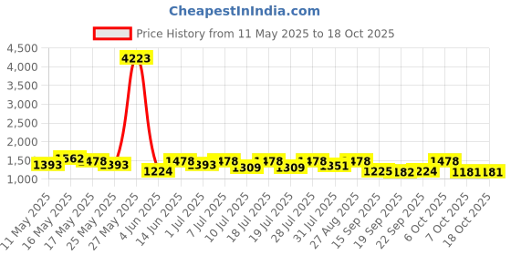 myntra.com Sangria Warli Printed Ready To Wear Saree With Unstitched Blouse sangria Price History Graph from 11 May 2025 to 17 Oct 2025