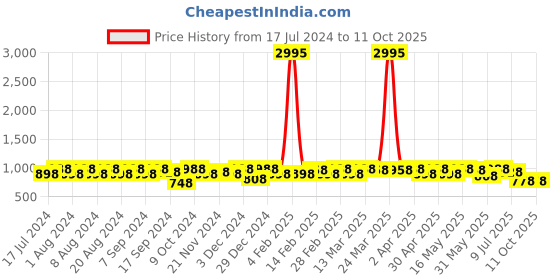 myntra.com Sangria Weaving Work Banarasi Silk Saree sangria Price History Graph from 17 Jul 2024 to 11 Oct 2025