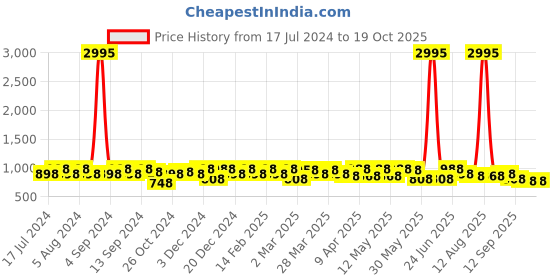 myntra.com Sangria Weaving Work Banarasi Silk Saree sangria Price History Graph from 17 Jul 2024 to 19 Oct 2025