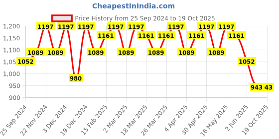 myntra.com Sangria Weaving Work Banarasi Silk Saree sangria Price History Graph from 25 Sep 2024 to 18 Oct 2025