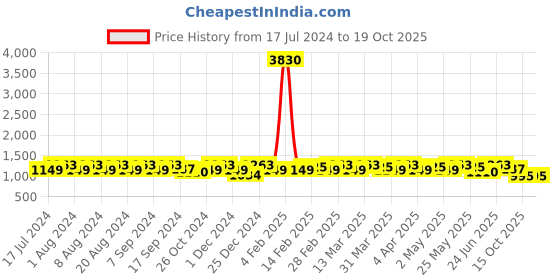 myntra.com Sangria Weaving Work Saree sangria Price History Graph from 17 Jul 2024 to 18 Oct 2025
