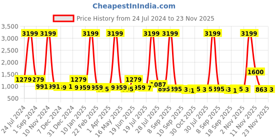 myntra.com Sangria White & Black Checked Pure Linen Saree sangria Price History Graph from 24 Jul 2024 to 22 Nov 2025