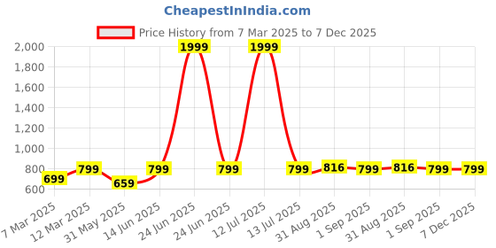 myntra.com Sangria White & Blue 5 Pieces Printed Pure Cotton Square Cushion Covers sangria Price History Graph from 7 Mar 2025 to 7 Dec 2025
