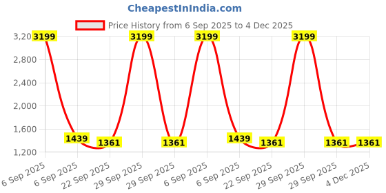 myntra.com Sangria White & Blue Ethnic Motifs Pure Cotton 210TC Double King Bedsheet Set-2.74mx2.28m sangria Price History Graph from 6 Sep 2025 to 4 Dec 2025