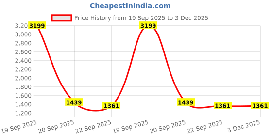 myntra.com Sangria White & Blue Ethnic Motifs Pure Cotton 210TC Double King Bedsheet Set-2.74mx2.28m sangria Price History Graph from 19 Sep 2025 to 2 Dec 2025