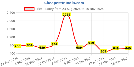 myntra.com Sangria White & Blue Floral Printed 144 TC Double Queen Bedsheet & Pillow Covers sangria Price History Graph from 23 Aug 2024 to 16 Nov 2025