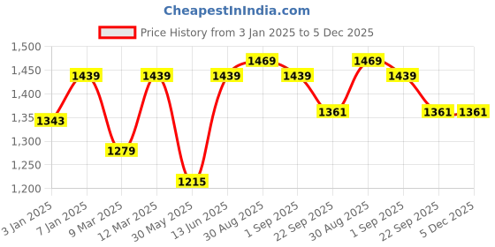 myntra.com Sangria White & Blue Floral Printed Cotton 210 TC King Bedsheet With 2 Pillow Covers sangria Price History Graph from 3 Jan 2025 to 5 Dec 2025
