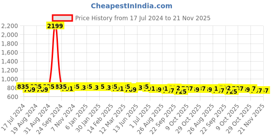 myntra.com Sangria White & Blue Print Mandarin Collar Puff Sleeves Crepe Longline Top With Belt sangria Price History Graph from 17 Jul 2024 to 21 Nov 2025