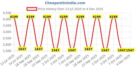 myntra.com Sangria White & Blue Printed 210 TC Bedsheet With 2 Pillow Covers- 2.7 m x 2.7 m sangria Price History Graph from 13 Jul 2025 to 4 Dec 2025