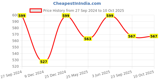 myntra.com Sangria White And Blue Printed Open-Toe Flats sangria Price History Graph from 27 Sep 2024 to 10 Oct 2025