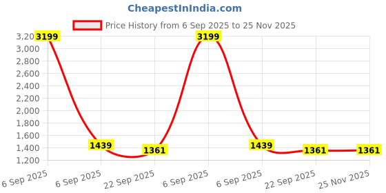 myntra.com Sangria White & Brown Ethnic Motifs Pure Cotton 210TC Double King Bedsheet Set-2.74mx2.28m sangria Price History Graph from 6 Sep 2025 to 25 Nov 2025