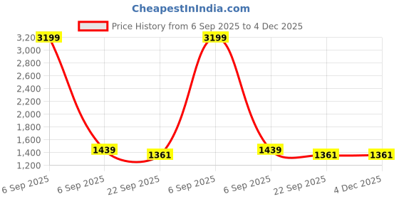 myntra.com Sangria White & Green Ethnic Motifs Pure Cotton 210TC Double King Bedsheet Set-2.74mx2.28m sangria Price History Graph from 6 Sep 2025 to 4 Dec 2025