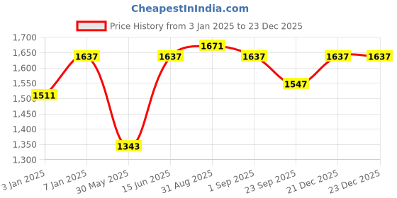 myntra.com Sangria White & Green Floral 180 TC Pure Cotton Super King Bedsheet & 2 Pillow Covers sangria Price History Graph from 3 Jan 2025 to 23 Dec 2025