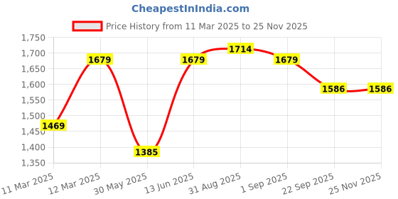 myntra.com Sangria White & Green Floral Cotton 210 TC King Fitted Bedsheet With 2 Pillow Covers sangria Price History Graph from 11 Mar 2025 to 24 Nov 2025