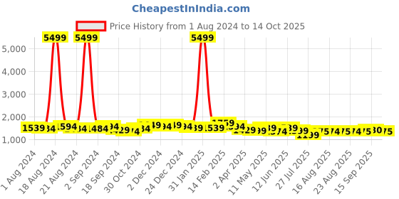 myntra.com Sangria White & Green Floral Printed A-Line Kurta With Trouser & Dupatta sangria Price History Graph from 1 Aug 2024 to 14 Oct 2025