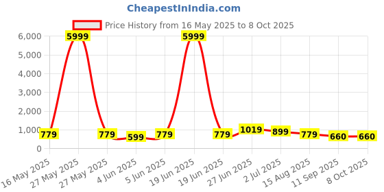 myntra.com Sangria White & Peach-Coloured Floral Printed Kurta & Trousers With Dupatta sangria Price History Graph from 16 May 2025 to 8 Oct 2025