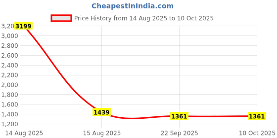 myntra.com Sangria White & Peach Printed 210 TC Double Bedsheet With 2 Pillow Covers- 2.7 m x 2.2 m sangria Price History Graph from 14 Aug 2025 to 10 Oct 2025