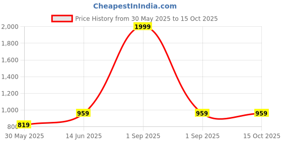 myntra.com Sangria White & Pink Printed 150 GSM Single Bed Dohar sangria Price History Graph from 30 May 2025 to 15 Oct 2025