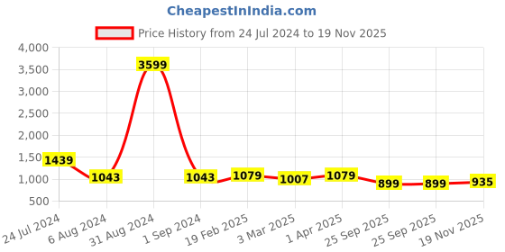 myntra.com Sangria White & Red Organza Floral Printed Saree sangria Price History Graph from 24 Jul 2024 to 19 Nov 2025