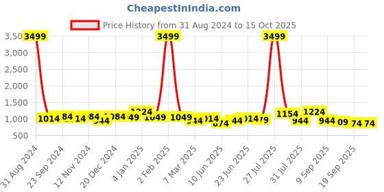 myntra.com Sangria White & Red Pure Georgette Saree sangria Price History Graph from 31 Aug 2024 to 14 Oct 2025