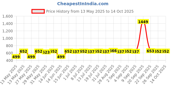 myntra.com Sangria White Artificial Beads And Pearls Beaded Circular Drop Earrings sangria Price History Graph from 13 May 2025 to 13 Oct 2025