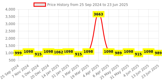 myntra.com Sangria White Conversational Printed Sequinned Straight Kurta & Trouser With Dupatta sangria Price History Graph from 25 Sep 2024 to 23 Jun 2025