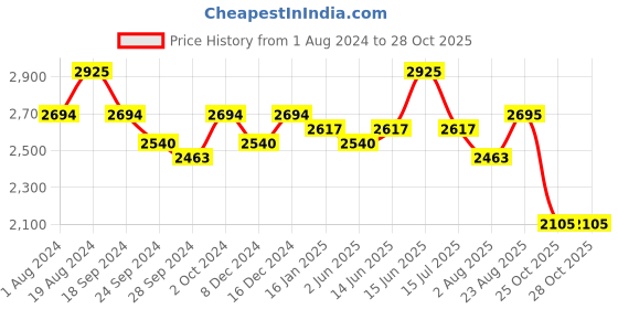 myntra.com Sangria White Ethnic Motifs Embroidered Sequinned Chikankari Cotton Kurta sangria Price History Graph from 1 Aug 2024 to 27 Oct 2025