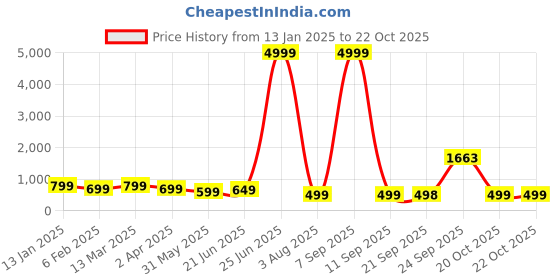 myntra.com Sangria White Floral Printed Box Clutch sangria Price History Graph from 13 Jan 2025 to 22 Oct 2025