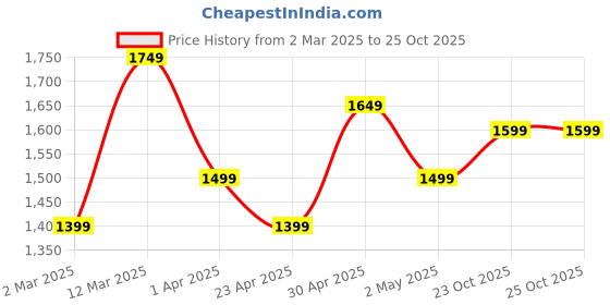 myntra.com Sangria White Floral Printed Empire V-Neck A-Line Kurta With Trousers And Dupatta sangria Price History Graph from 2 Mar 2025 to 25 Oct 2025