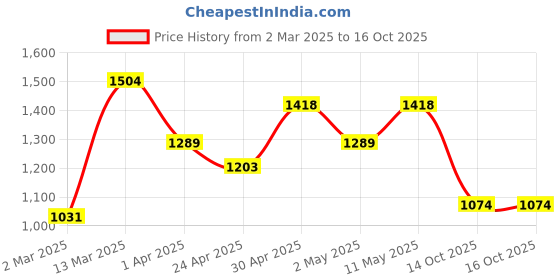 myntra.com Sangria White Floral Printed Mandarin Collar Pure Cotton Kurta With Trousers & Dupatta sangria Price History Graph from 2 Mar 2025 to 16 Oct 2025