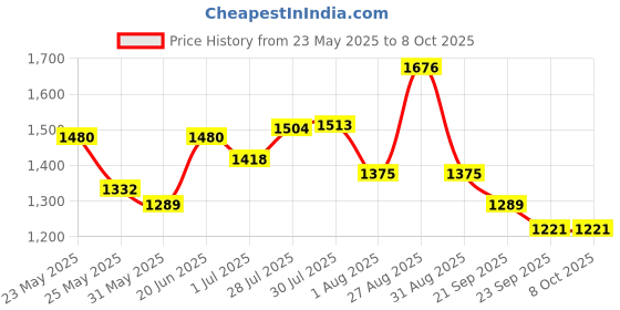 myntra.com Sangria White Floral Printed Pure Cotton A-Line Kurta With Trousers & Dupatta sangria Price History Graph from 23 May 2025 to 4 Oct 2025