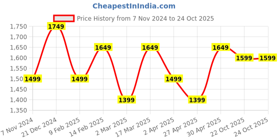 myntra.com Sangria White Floral Printed V-Neck A-Line Kurta & Trousers With Dupatta sangria Price History Graph from 7 Nov 2024 to 23 Oct 2025