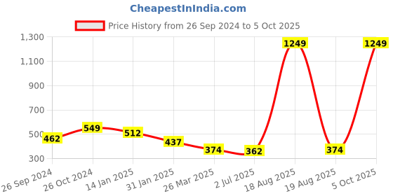 myntra.com Sangria White Gold-Plated & Stone-Studded Drop Earrings sangria Price History Graph from 26 Sep 2024 to 5 Oct 2025