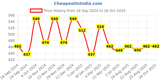 myntra.com Sangria White Gold-Plated & Stone-Studded Studs Earrings sangria Price History Graph from 18 Sep 2024 to 26 Oct 2025