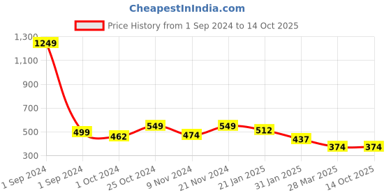 myntra.com Sangria White Gold Plated Stone Studded Drop Earring sangria Price History Graph from 1 Sep 2024 to 14 Oct 2025