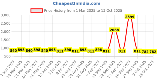 myntra.com Sangria White Kadai Work & Embellished Party Box Clutches sangria Price History Graph from 1 Mar 2025 to 13 Oct 2025