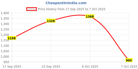 myntra.com Sangria White Poly Georgette Printed Sarees sangria Price History Graph from 17 Sep 2025 to 7 Oct 2025