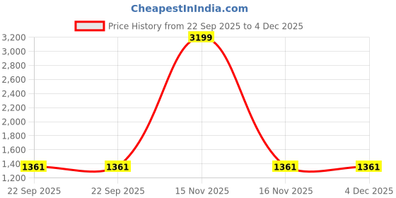 myntra.com Sangria White Printed 210 TC King Size Cotton Bedsheet With 2 Pillow Covers- 2.7 m x 2.2 m sangria Price History Graph from 22 Sep 2025 to 3 Dec 2025