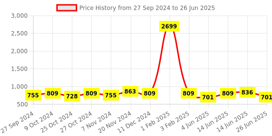 myntra.com Sangria White Printed Notched Lapel Front Open Blazer sangria Price History Graph from 27 Sep 2024 to 26 Jun 2025
