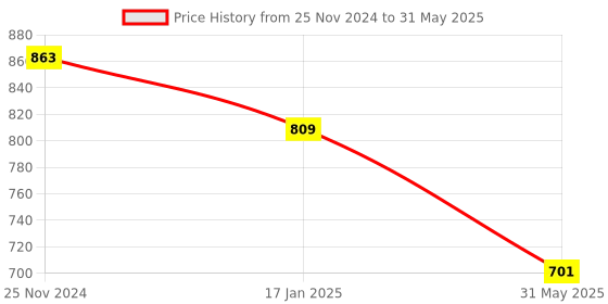 myntra.com Sangria White Printed Notched Lapel Front Open Blazer sangria Price History Graph from 25 Nov 2024 to 31 May 2025