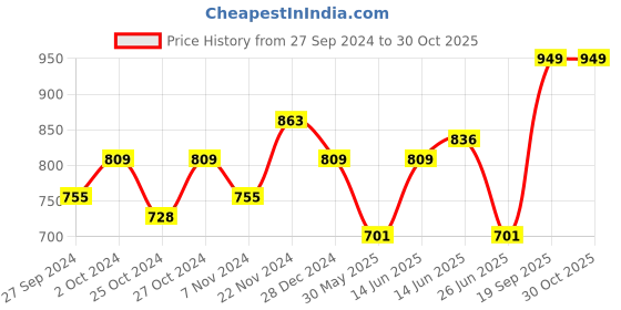 myntra.com Sangria White Printed Shawl Collar Front Open Blazer sangria Price History Graph from 27 Sep 2024 to 30 Oct 2025