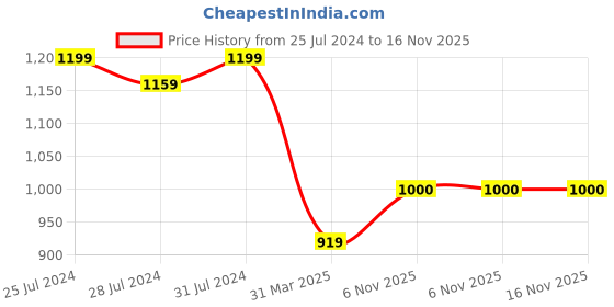 myntra.com Sangria White Self Design Flutter Sleeve Tiered A-Line Midi Dress sangria Price History Graph from 25 Jul 2024 to 15 Nov 2025