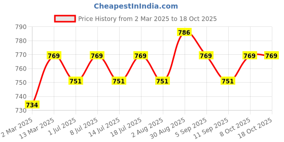 myntra.com Sangria White Silver-Plated Artificial Pearls Beaded Dome Shaped Oxidised Jhumkass sangria Price History Graph from 2 Mar 2025 to 18 Oct 2025