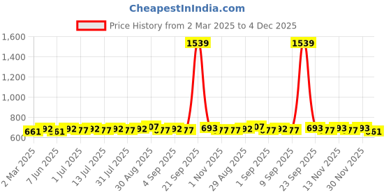 myntra.com Sangria White Silver-Plated Artificial Stones Studded And Beaded Floral Drop Earrings sangria Price History Graph from 2 Mar 2025 to 4 Dec 2025