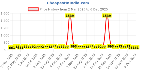 myntra.com Sangria White Silver-Plated Contemporary Peacock Shaped Oxidised Drop Earring sangria Price History Graph from 2 Mar 2025 to 5 Dec 2025